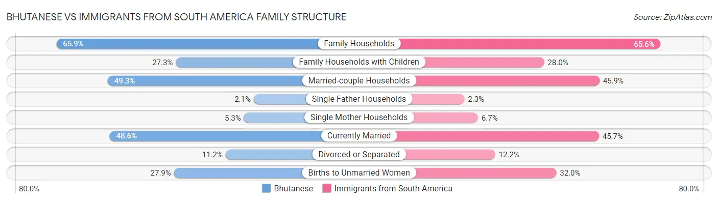 Bhutanese vs Immigrants from South America Family Structure