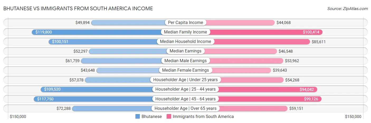 Bhutanese vs Immigrants from South America Income