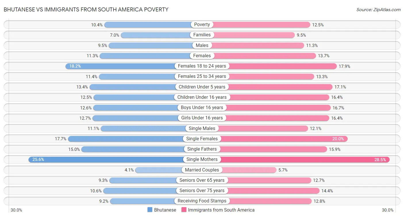 Bhutanese vs Immigrants from South America Poverty