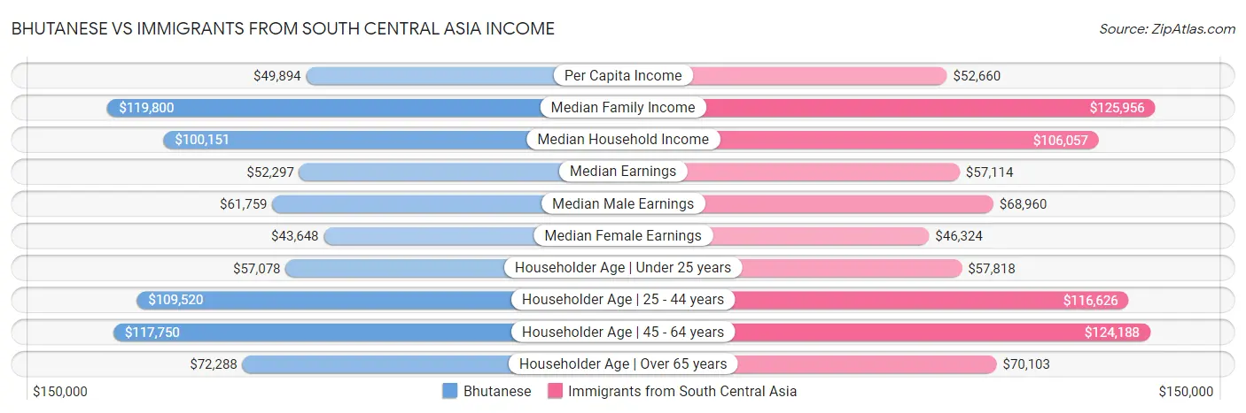 Bhutanese vs Immigrants from South Central Asia Income