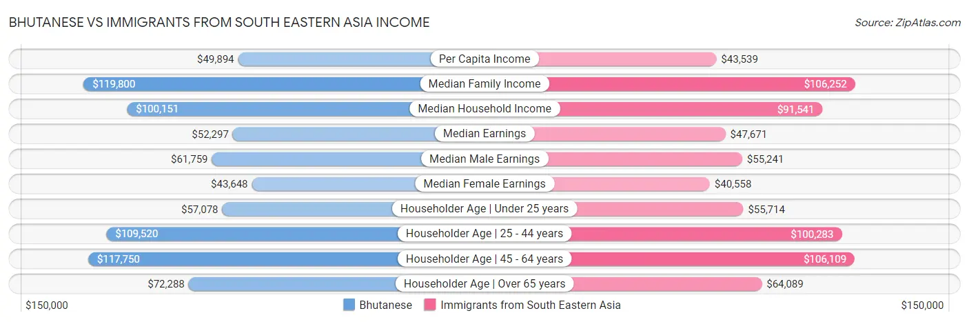 Bhutanese vs Immigrants from South Eastern Asia Income