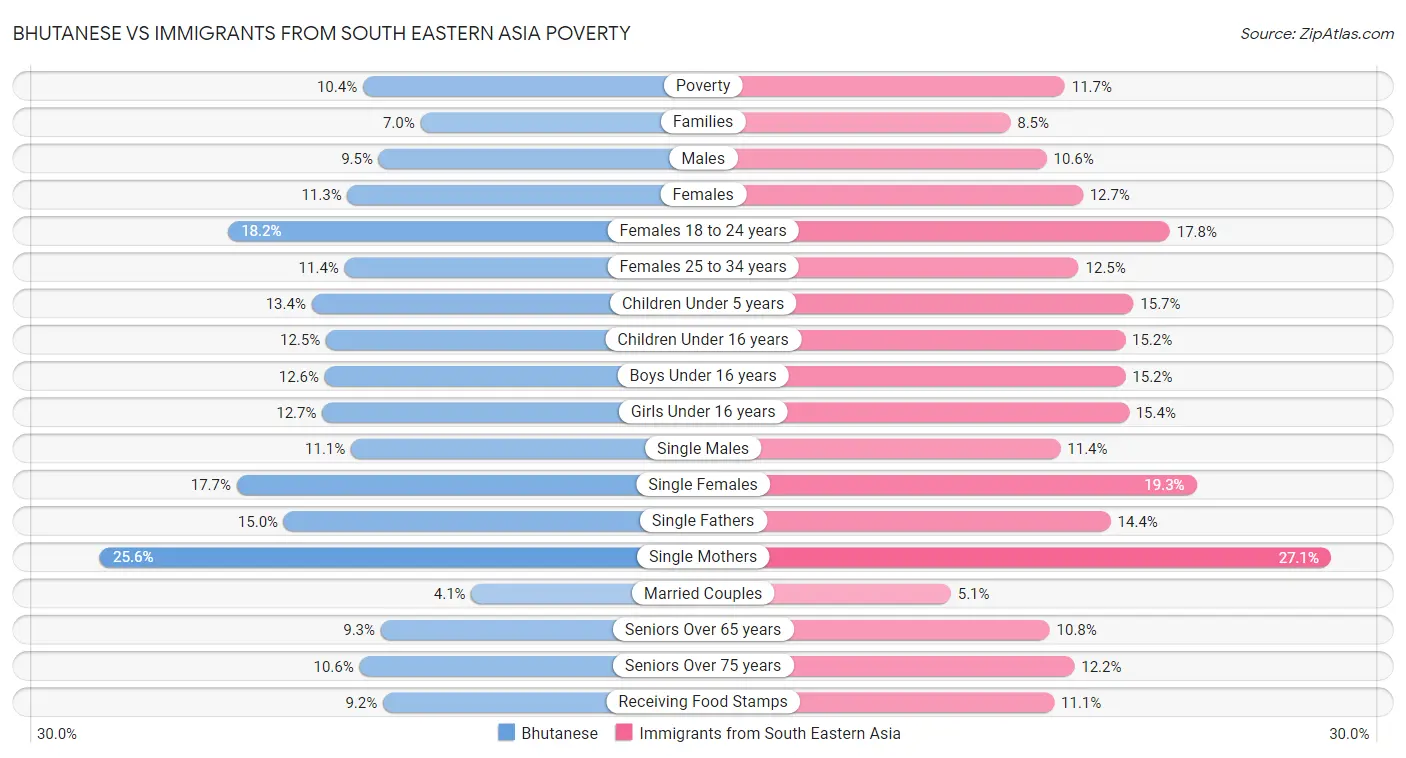 Bhutanese vs Immigrants from South Eastern Asia Poverty