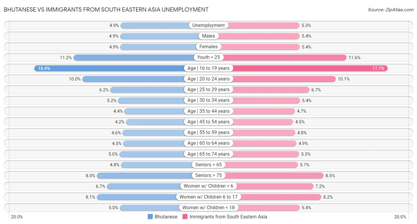 Bhutanese vs Immigrants from South Eastern Asia Unemployment