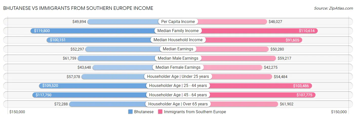 Bhutanese vs Immigrants from Southern Europe Income