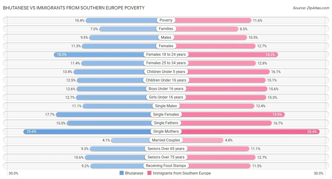 Bhutanese vs Immigrants from Southern Europe Poverty