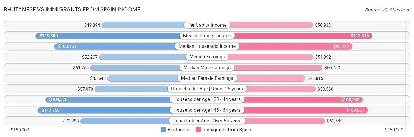 Bhutanese vs Immigrants from Spain Income