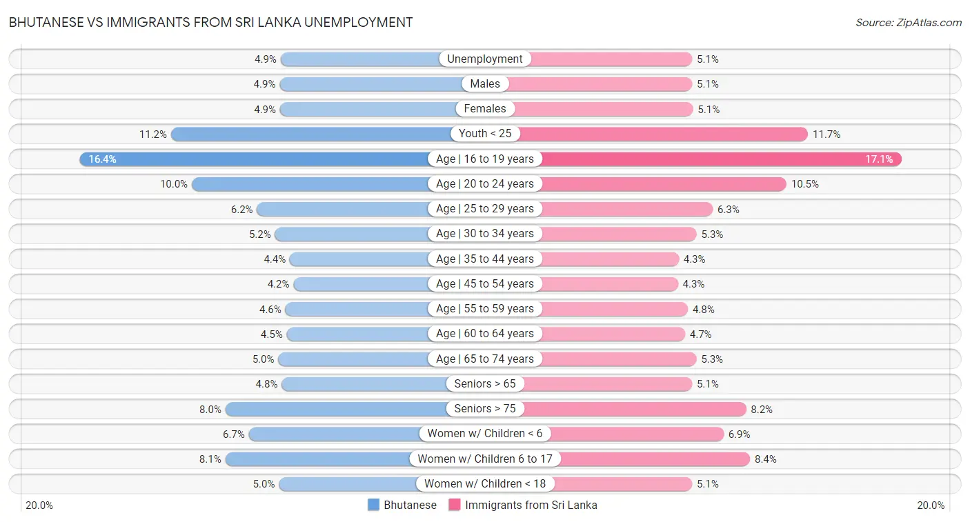 Bhutanese vs Immigrants from Sri Lanka Unemployment