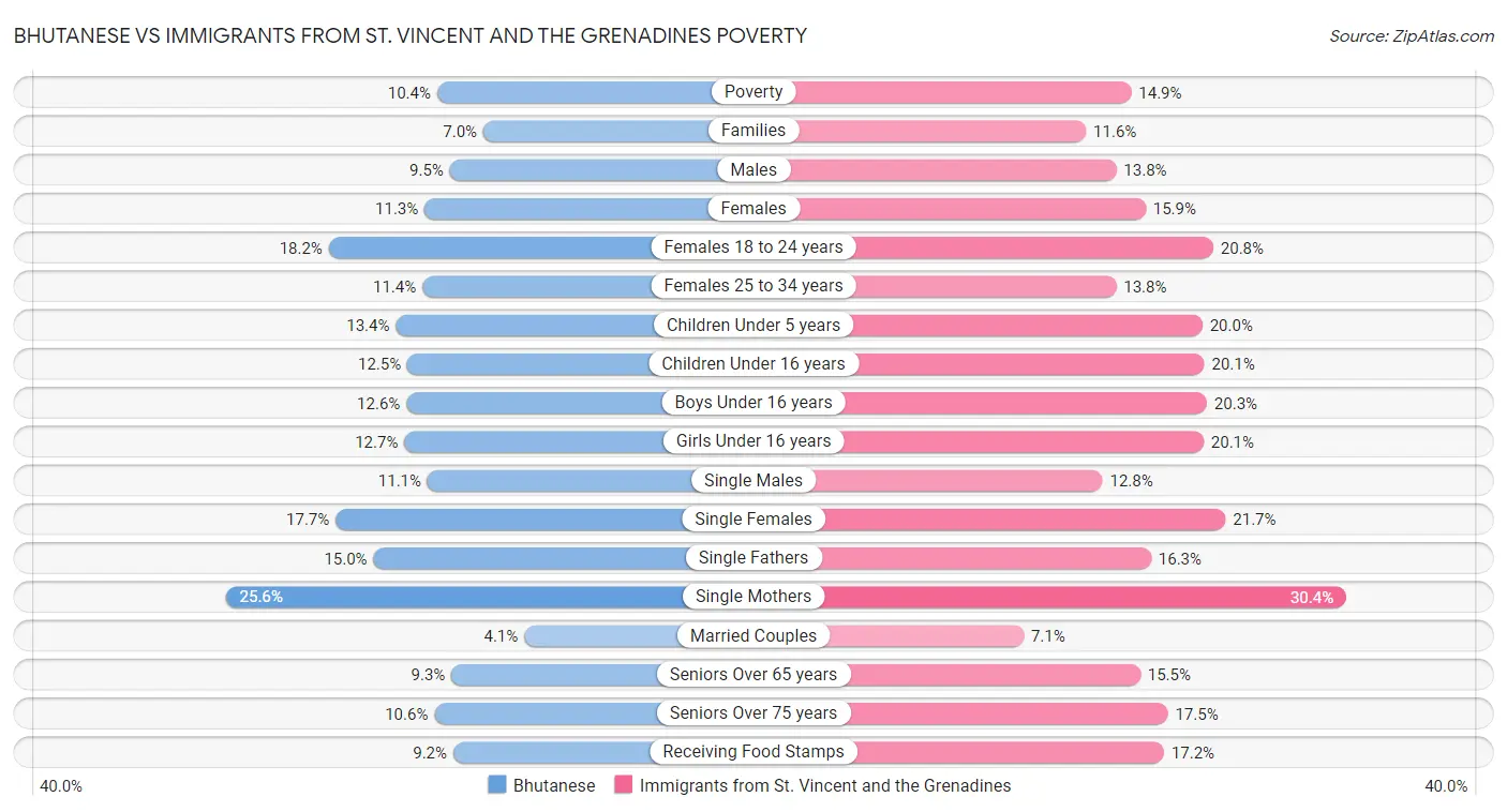 Bhutanese vs Immigrants from St. Vincent and the Grenadines Poverty