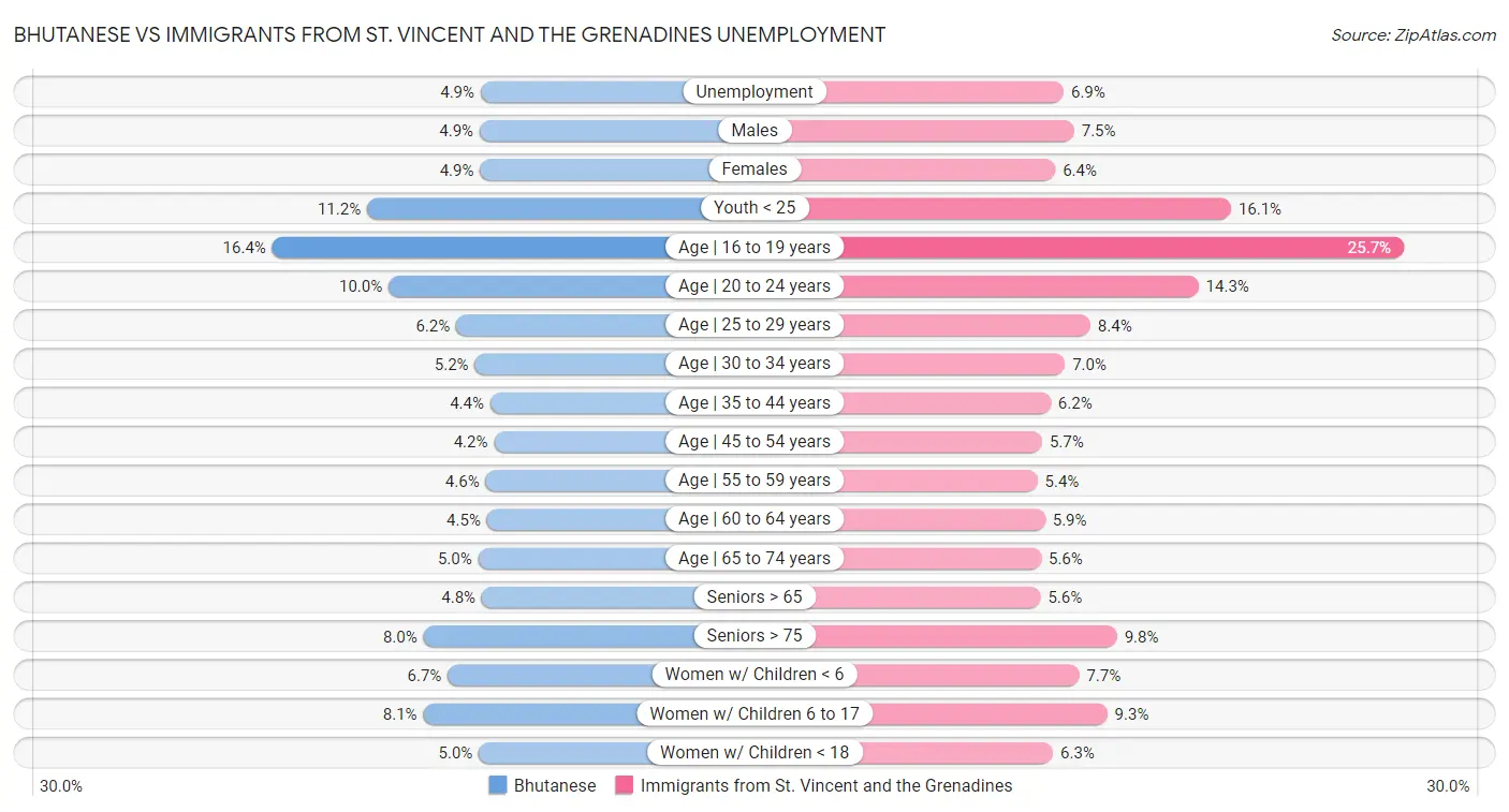 Bhutanese vs Immigrants from St. Vincent and the Grenadines Unemployment