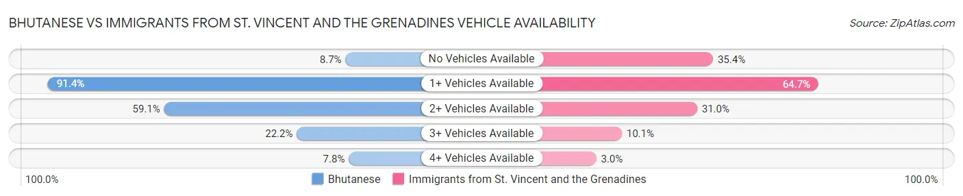 Bhutanese vs Immigrants from St. Vincent and the Grenadines Vehicle Availability