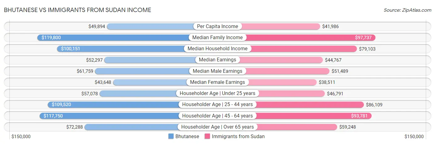 Bhutanese vs Immigrants from Sudan Income