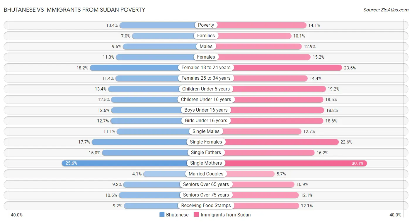 Bhutanese vs Immigrants from Sudan Poverty