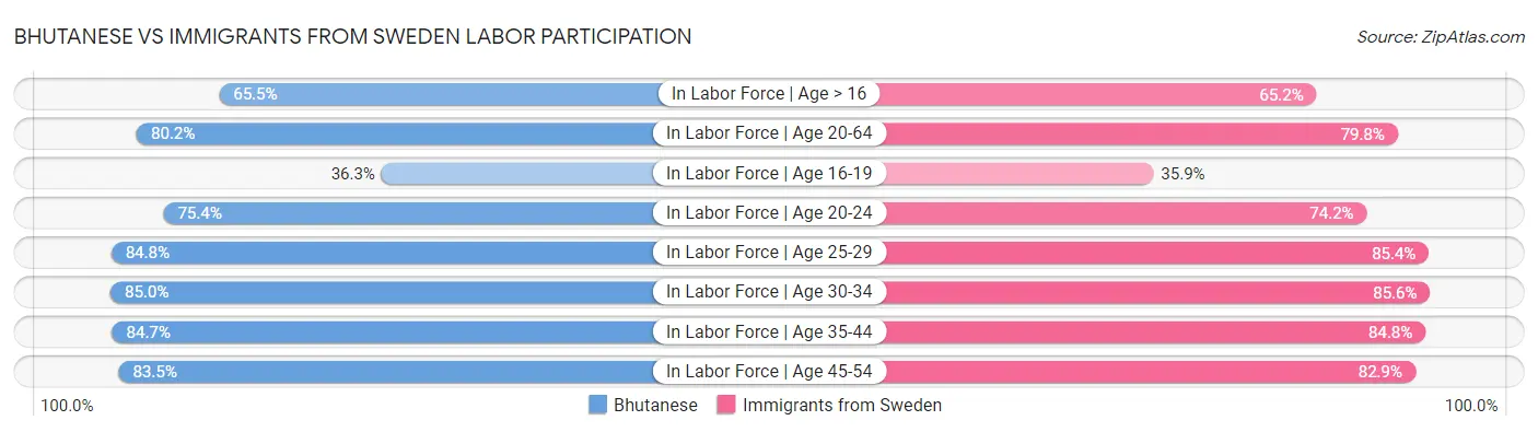 Bhutanese vs Immigrants from Sweden Labor Participation