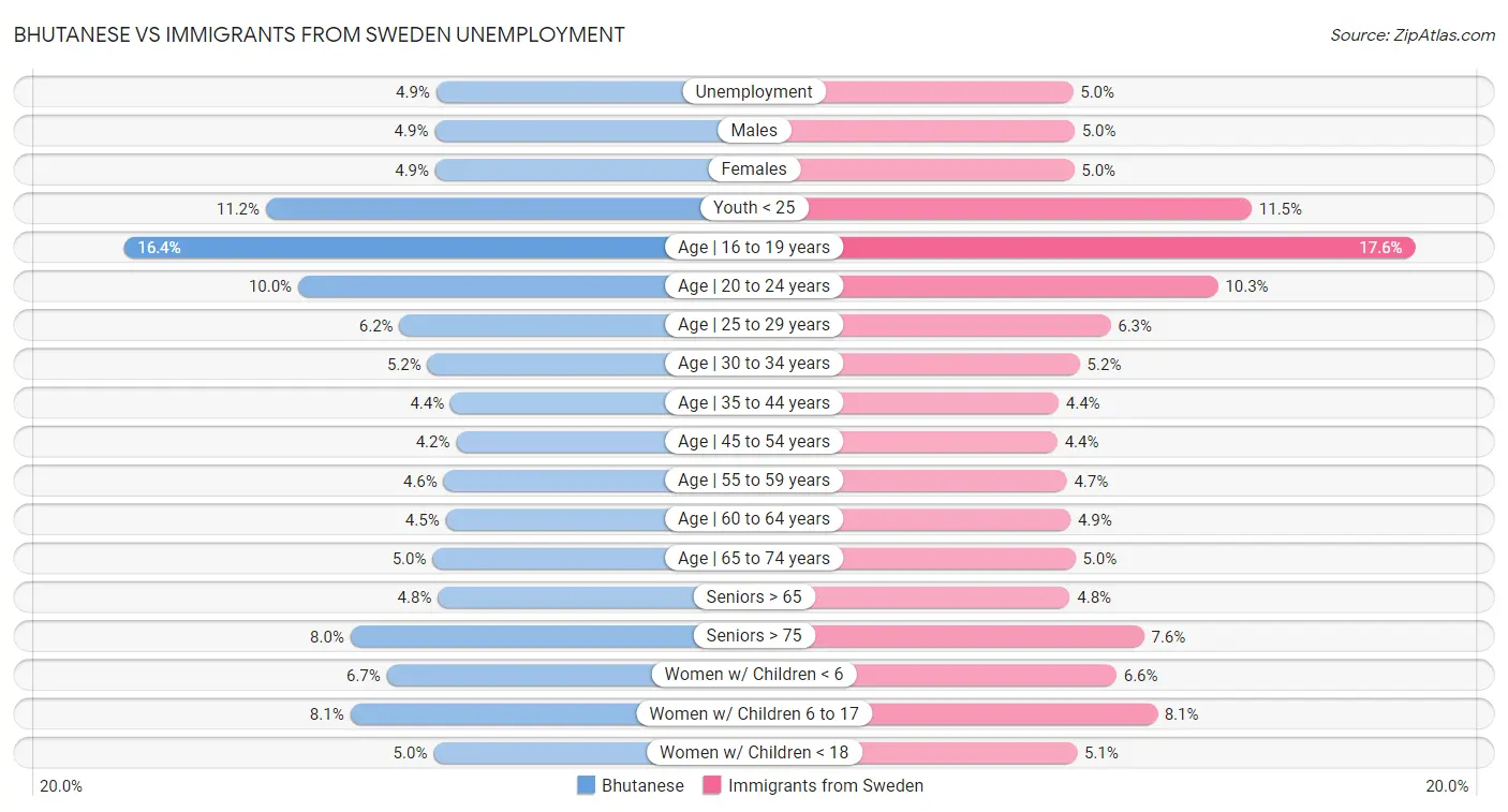 Bhutanese vs Immigrants from Sweden Unemployment