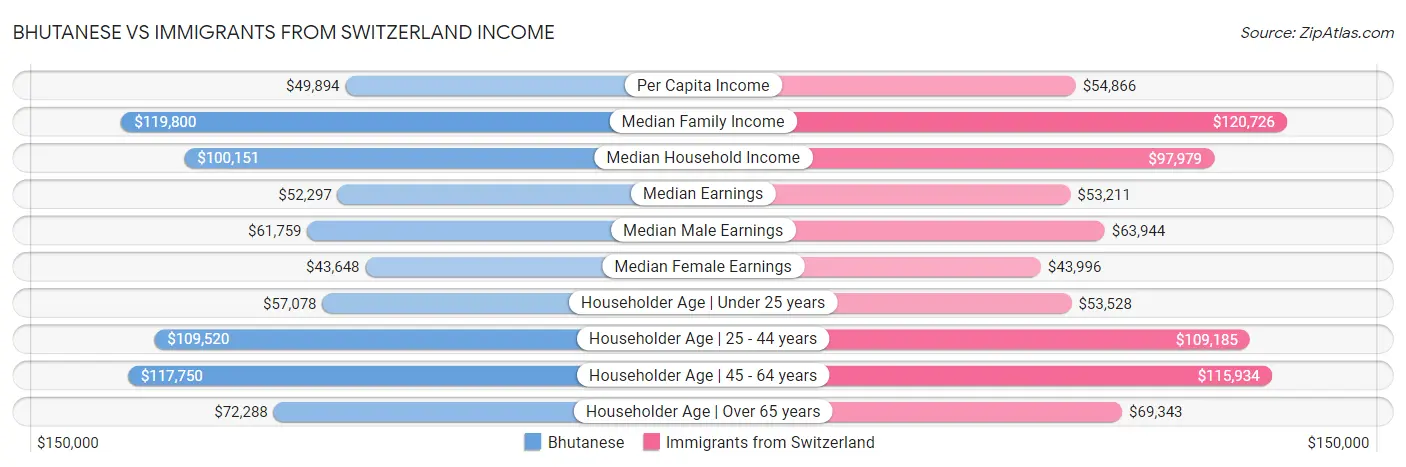 Bhutanese vs Immigrants from Switzerland Income