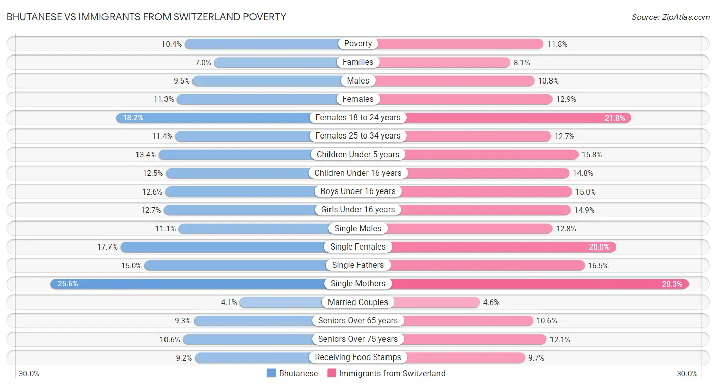 Bhutanese vs Immigrants from Switzerland Poverty