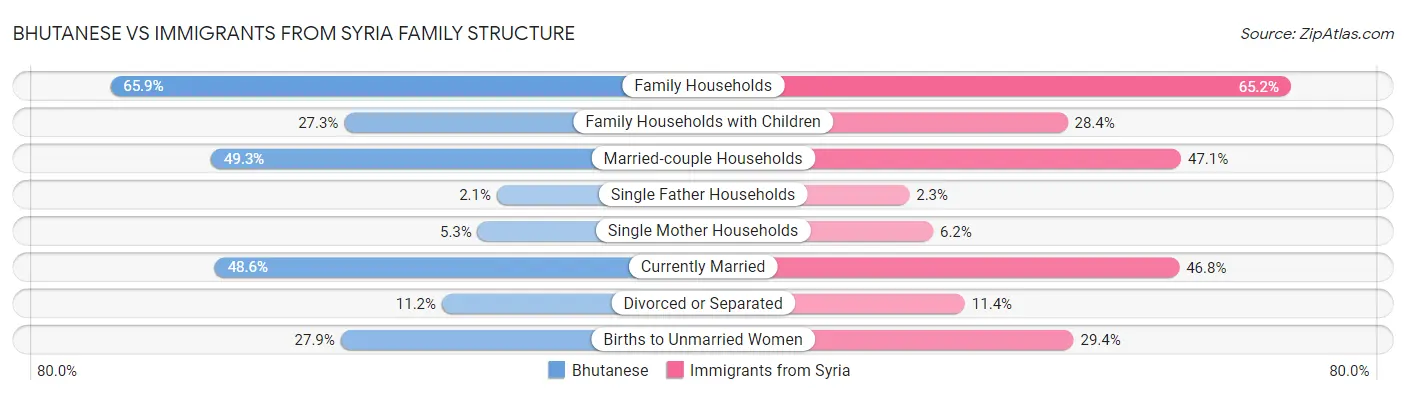 Bhutanese vs Immigrants from Syria Family Structure