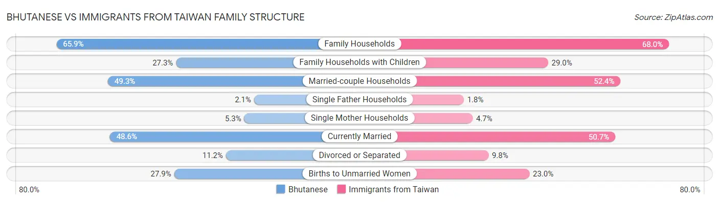 Bhutanese vs Immigrants from Taiwan Family Structure