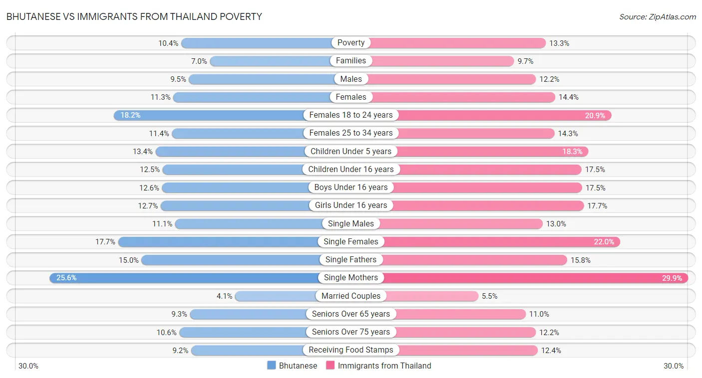 Bhutanese vs Immigrants from Thailand Poverty
