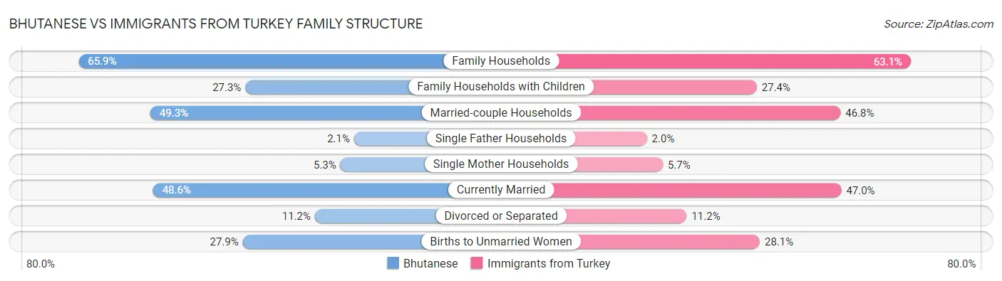 Bhutanese vs Immigrants from Turkey Family Structure
