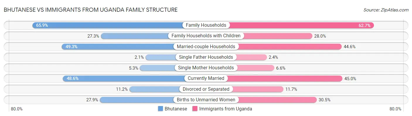 Bhutanese vs Immigrants from Uganda Family Structure