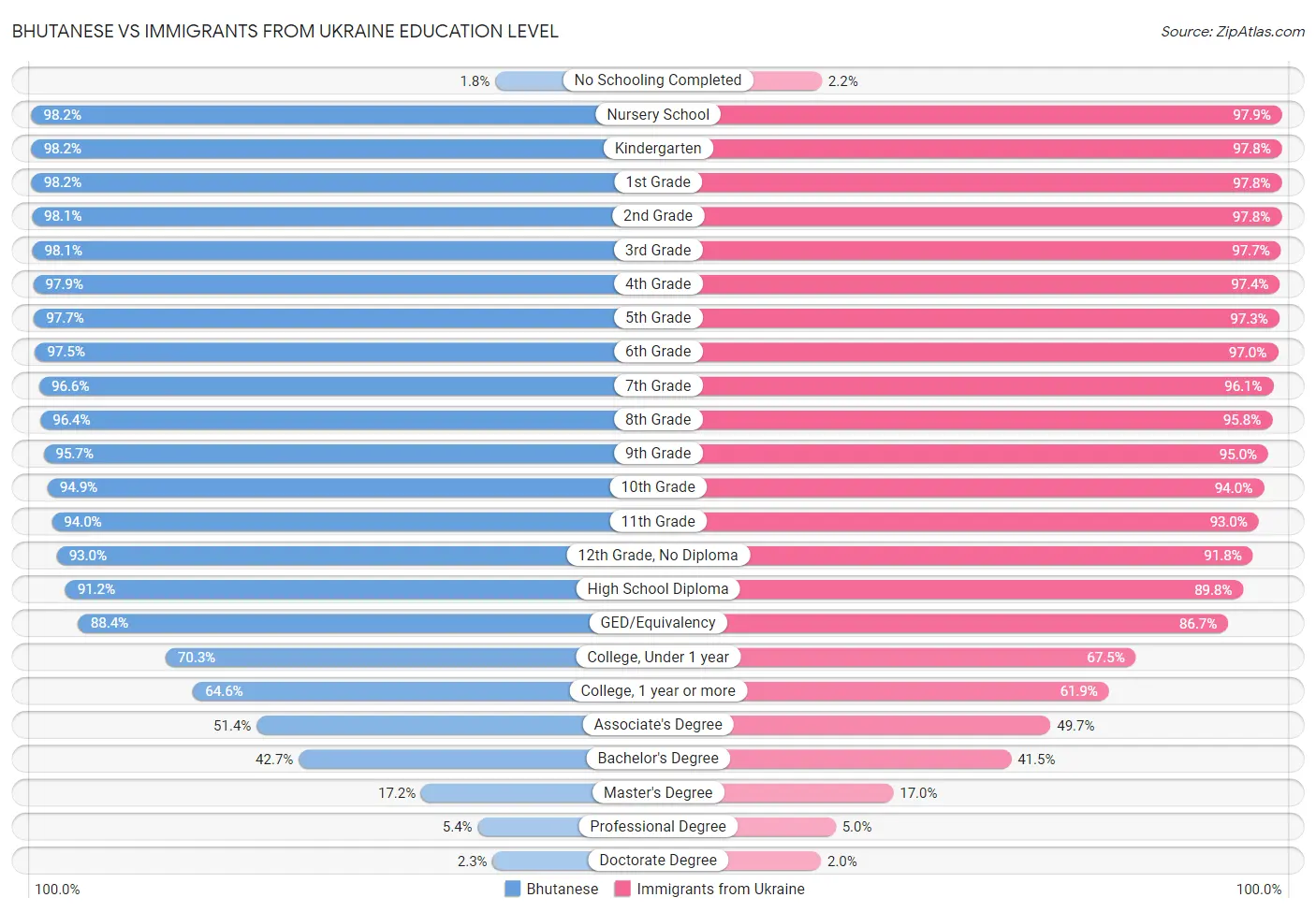 Bhutanese vs Immigrants from Ukraine Education Level