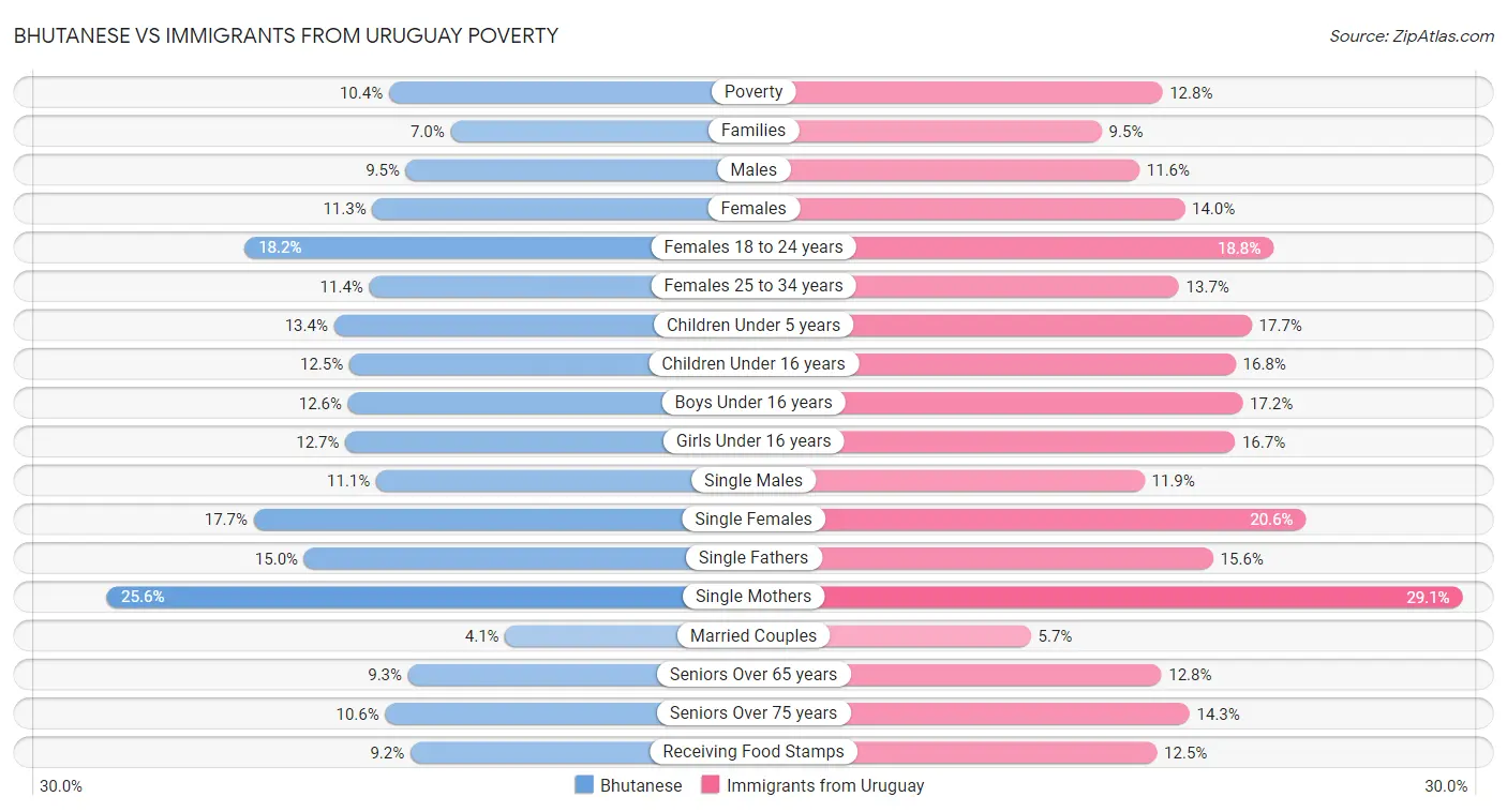 Bhutanese vs Immigrants from Uruguay Poverty