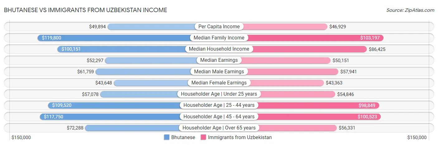 Bhutanese vs Immigrants from Uzbekistan Income
