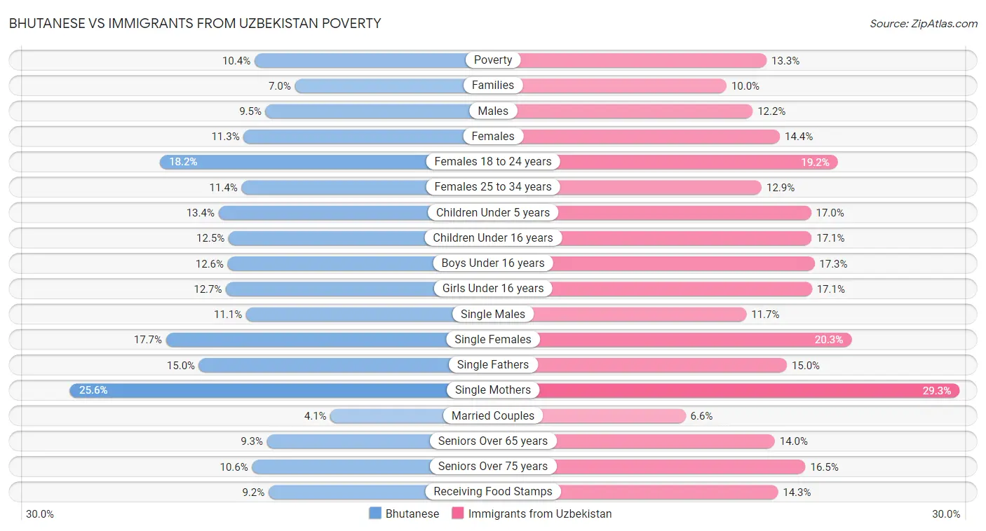 Bhutanese vs Immigrants from Uzbekistan Poverty