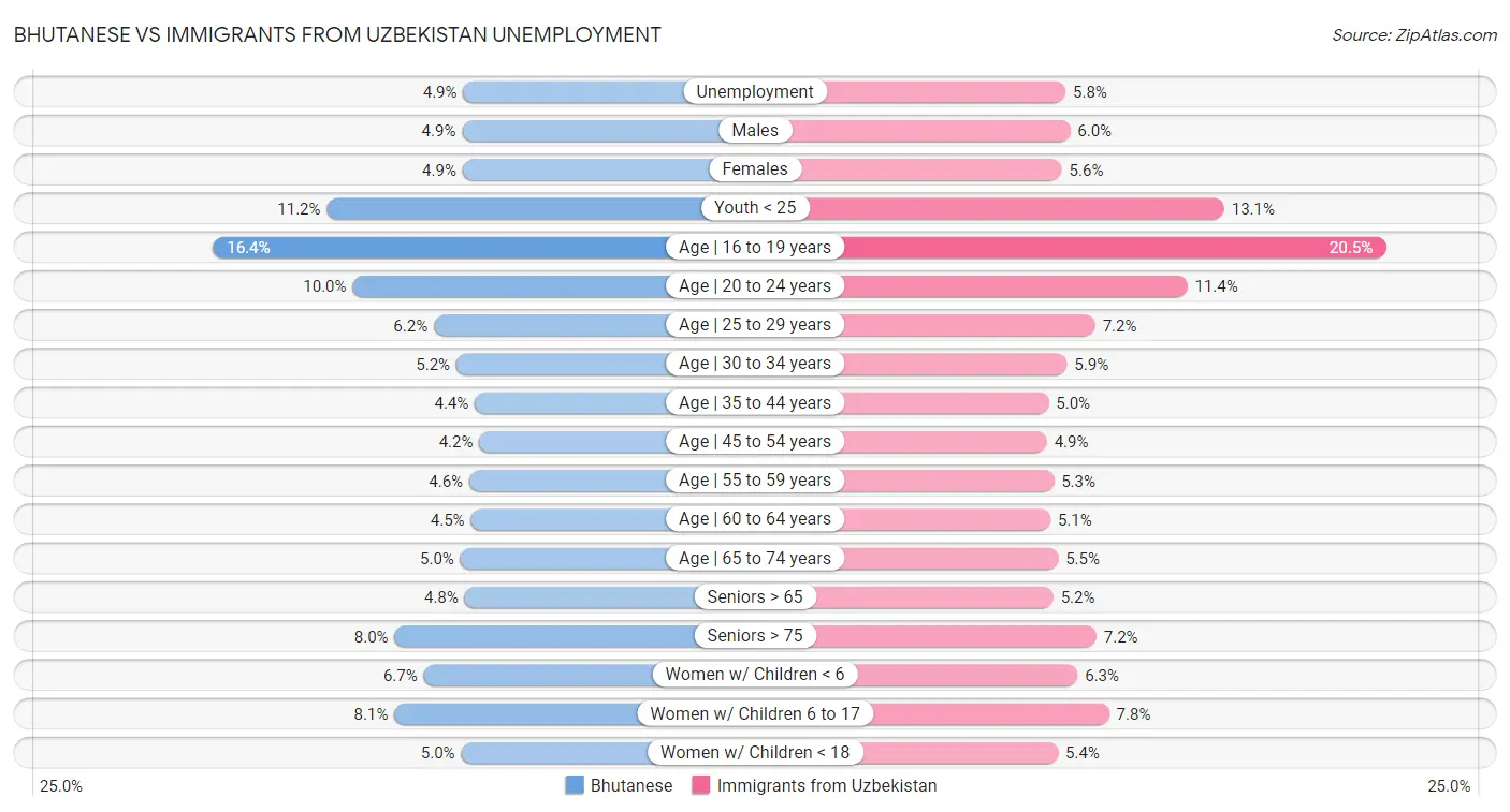 Bhutanese vs Immigrants from Uzbekistan Unemployment