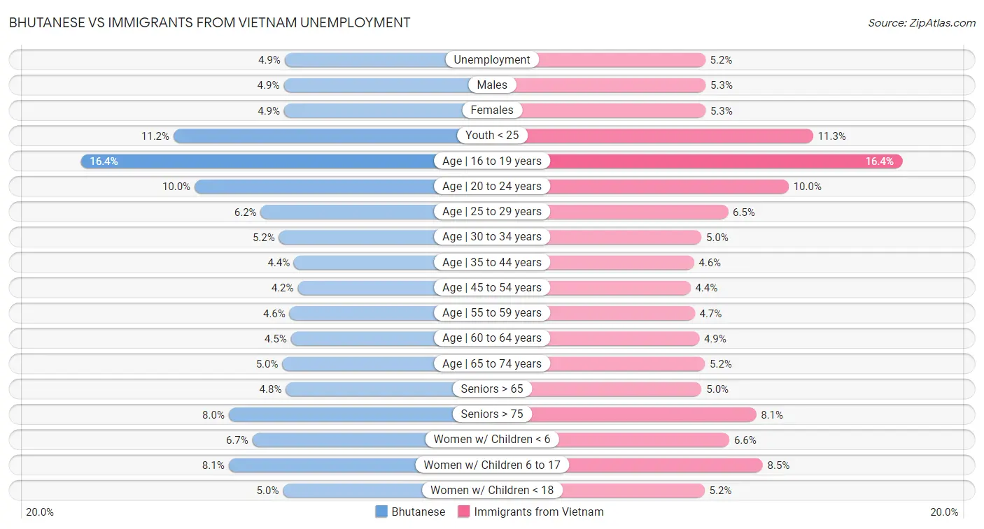Bhutanese vs Immigrants from Vietnam Unemployment