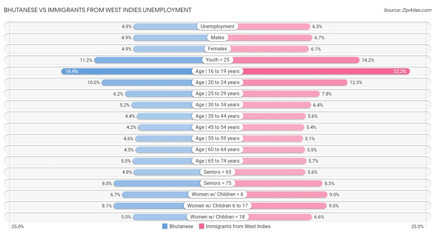 Bhutanese vs Immigrants from West Indies Unemployment
