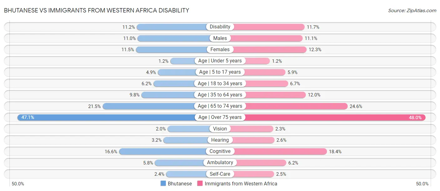 Bhutanese vs Immigrants from Western Africa Disability