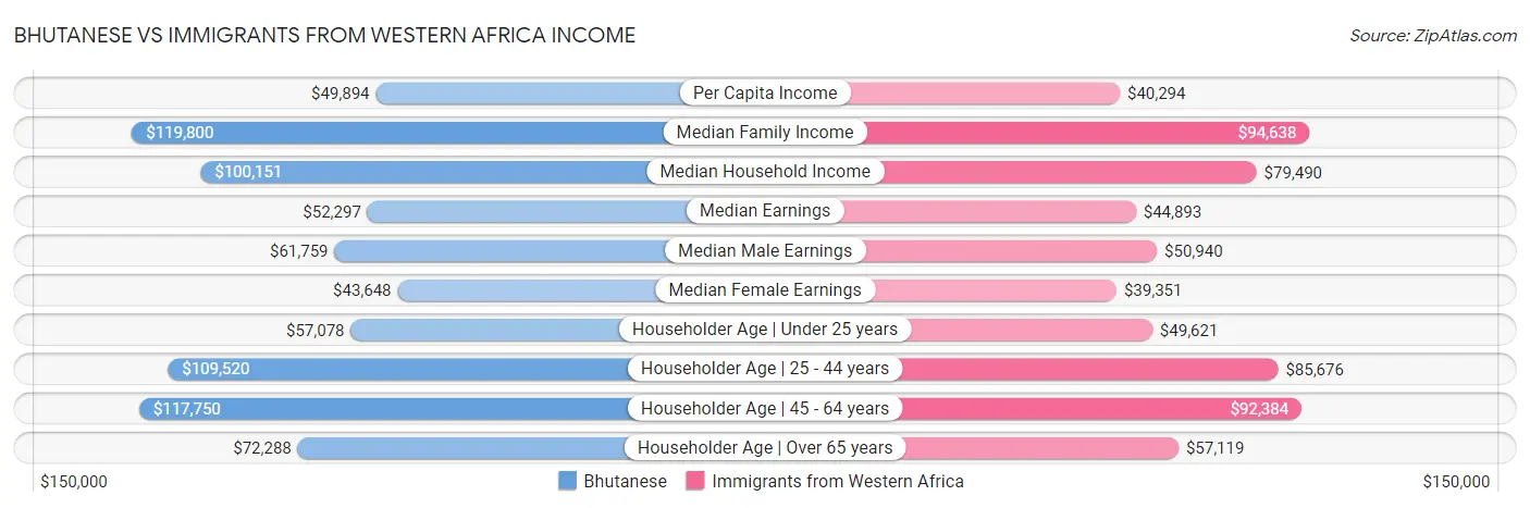 Bhutanese vs Immigrants from Western Africa Income