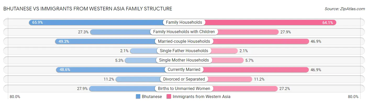 Bhutanese vs Immigrants from Western Asia Family Structure