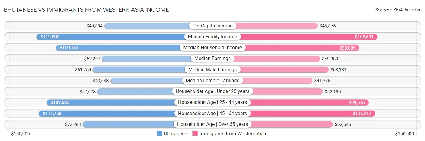 Bhutanese vs Immigrants from Western Asia Income