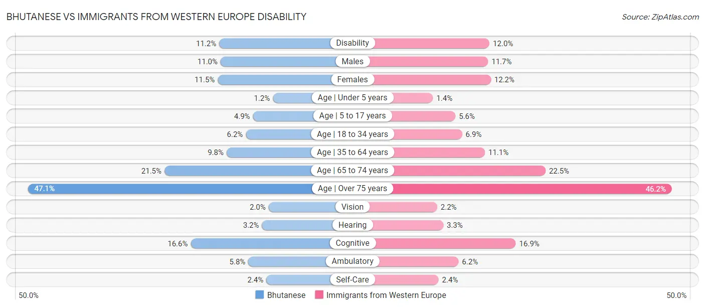 Bhutanese vs Immigrants from Western Europe Disability