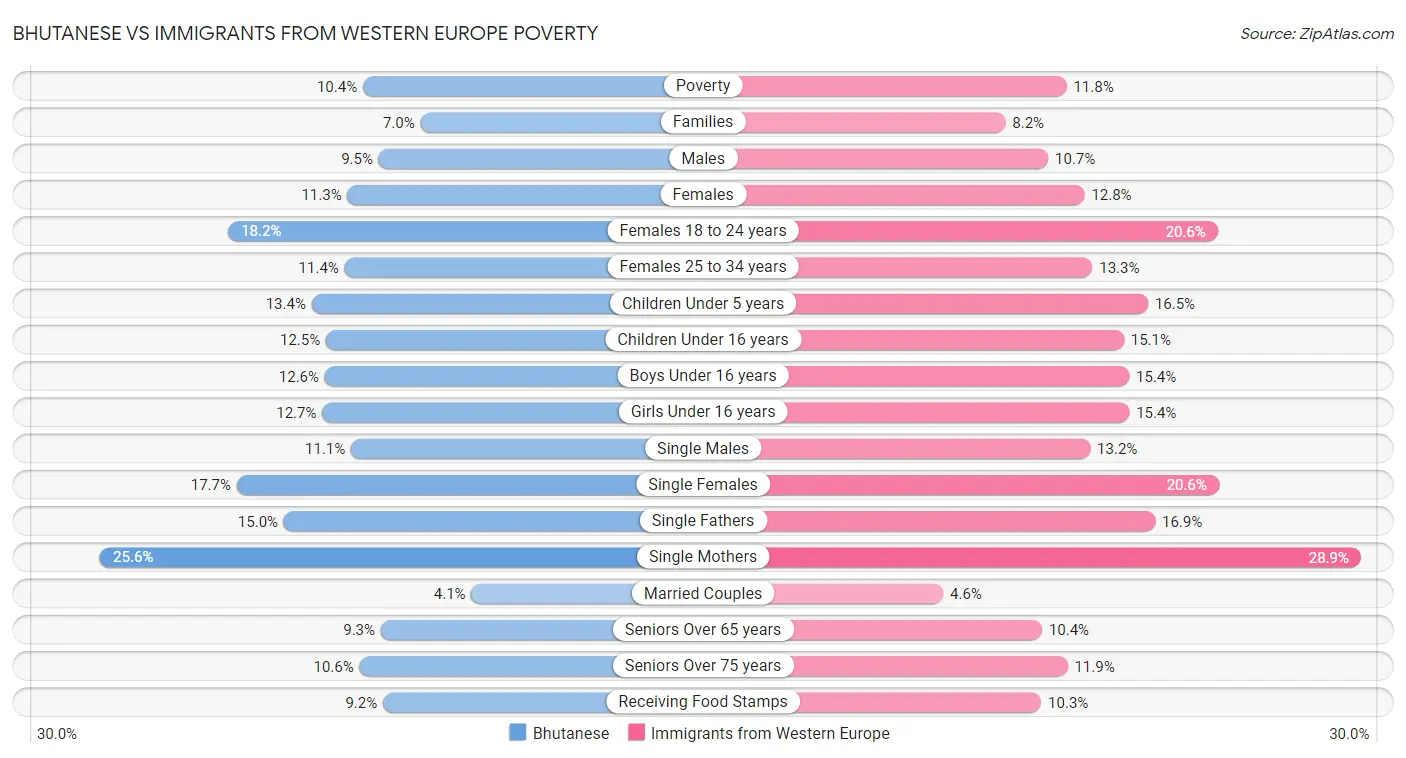 Bhutanese vs Immigrants from Western Europe Poverty