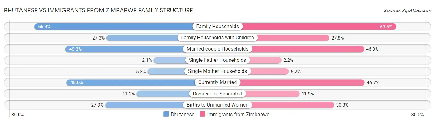 Bhutanese vs Immigrants from Zimbabwe Family Structure