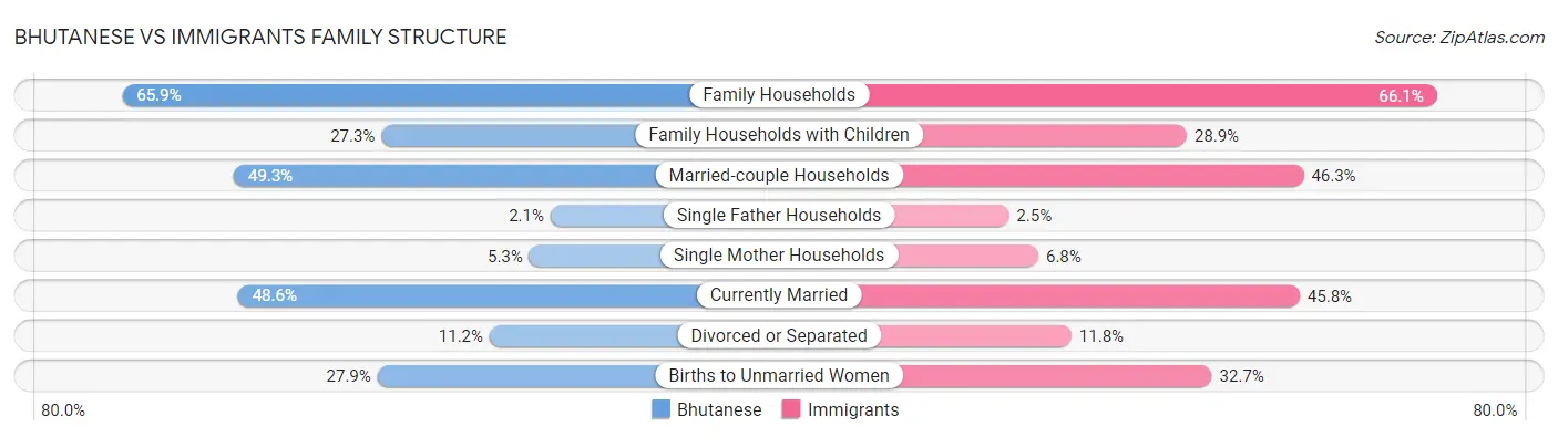 Bhutanese vs Immigrants Family Structure