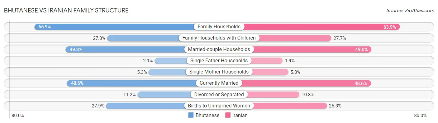 Bhutanese vs Iranian Family Structure