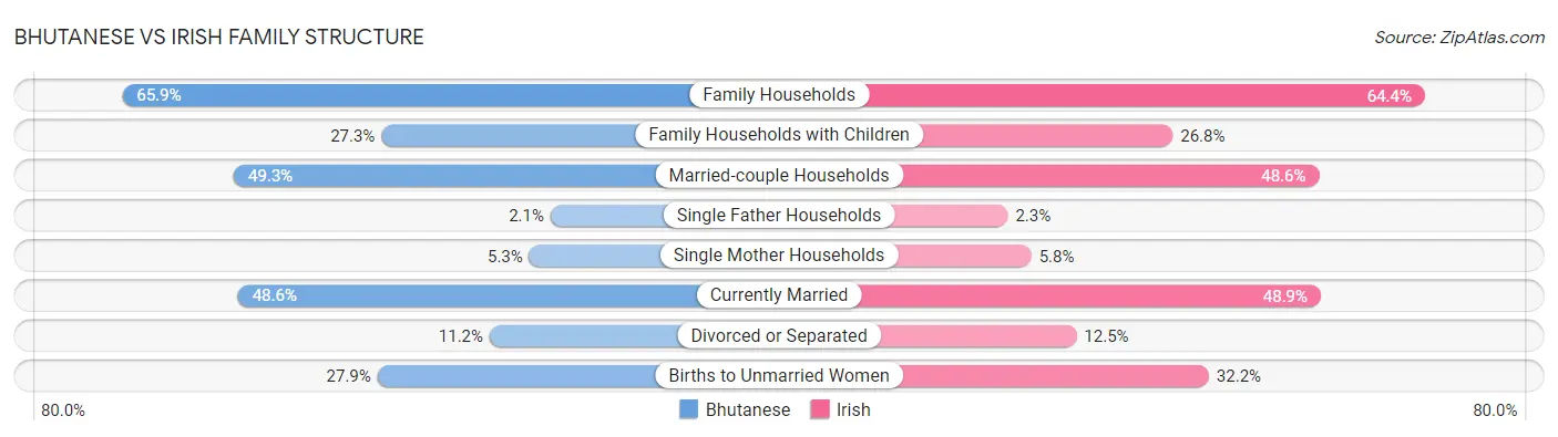 Bhutanese vs Irish Family Structure