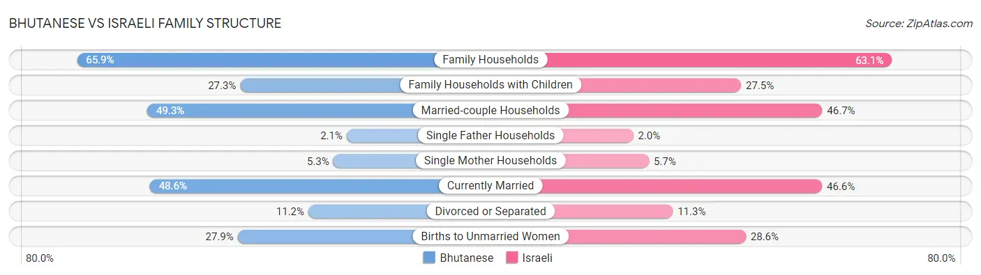 Bhutanese vs Israeli Family Structure