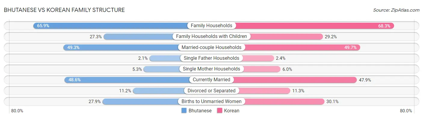 Bhutanese vs Korean Family Structure