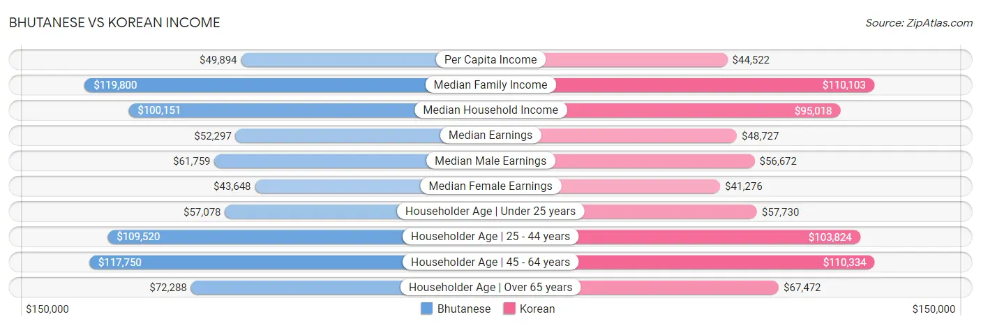Bhutanese vs Korean Income