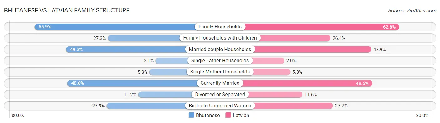 Bhutanese vs Latvian Family Structure
