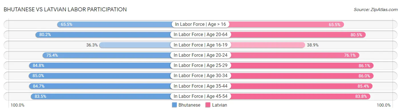 Bhutanese vs Latvian Labor Participation