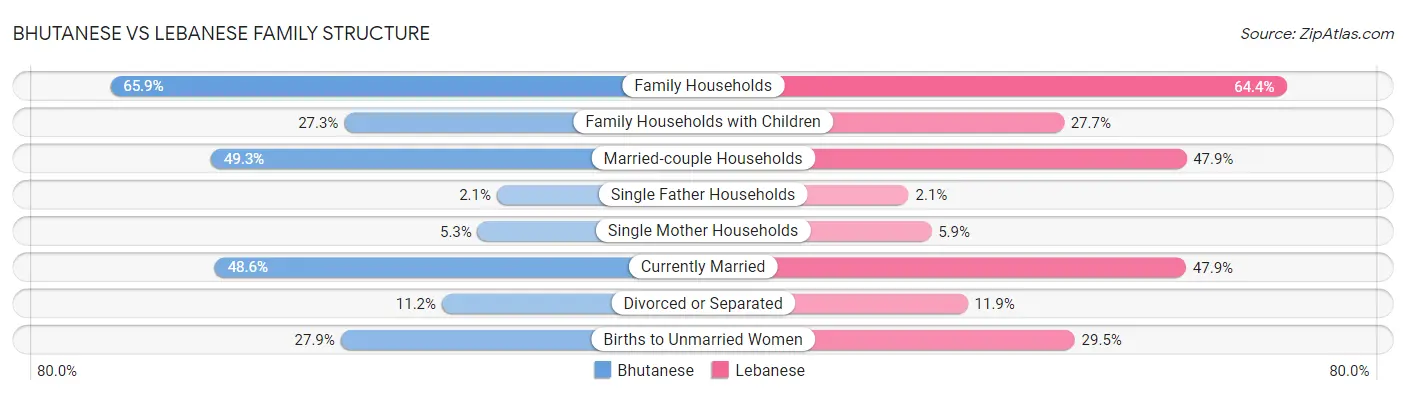 Bhutanese vs Lebanese Family Structure