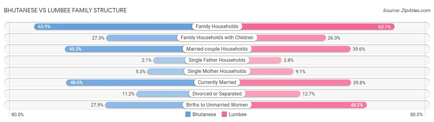 Bhutanese vs Lumbee Family Structure