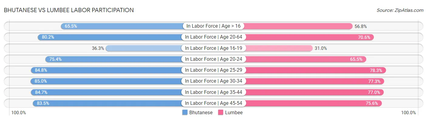 Bhutanese vs Lumbee Labor Participation